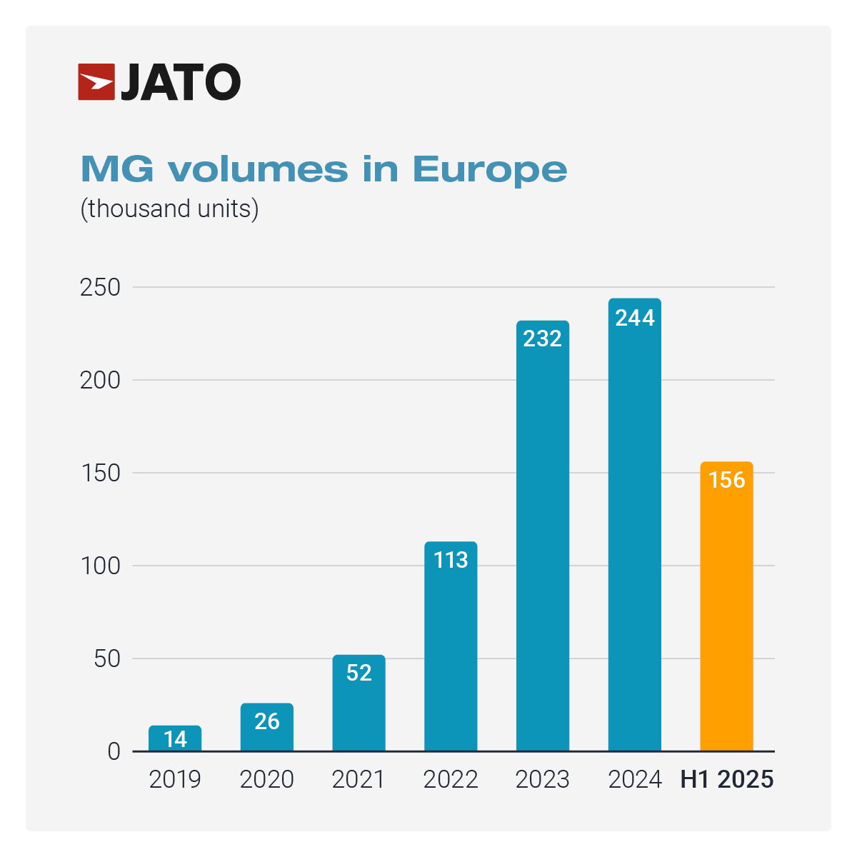 MG’s British roots meet Chinese success: now Europe’s top Chinese brand with 51% global sales in this region.. Subscribe: hubs.li/Q03QbDK60 #JATOAdvisory #AutomotiveIndustry #ChineseOEMs #MarketAnalysis #Electrification