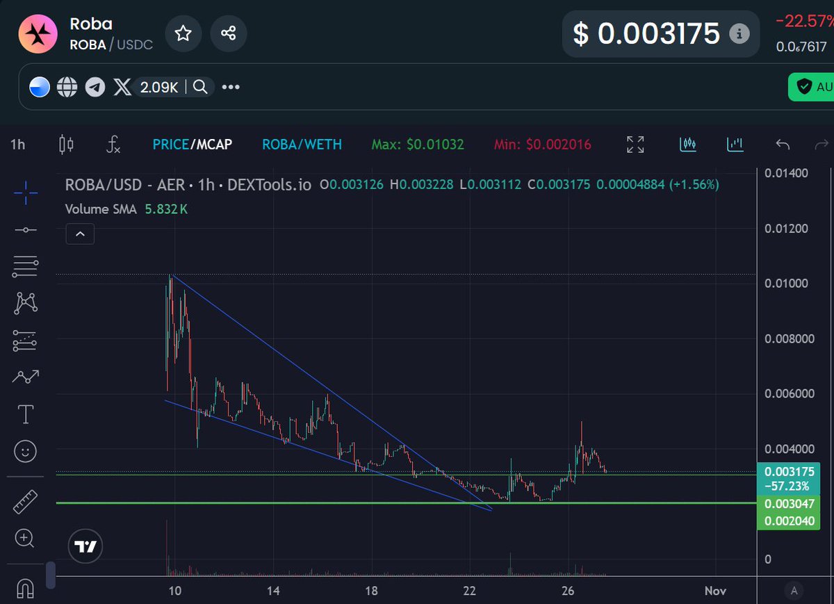 Just released this article for <a href="/Roba_Labs/">Roba Labs</a>.  🫡

But why is it good to care about AI and robotics on Base? 

The robotics industry is expected to hit 218 billion USD in 2030. That is huge...

The chart of $ROBA is currently sitting at 3.2M MC. Solid potential here. 

NFA &amp; DYOR.