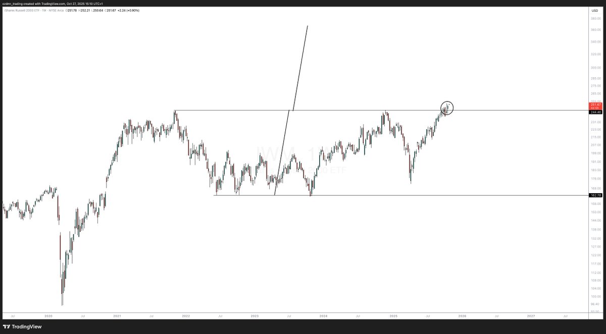 DaghanTrading's tweet image. $IWM seems to be breaking out of a four-year range to the upside.

I wouldn’t try to pick a top here anytime soon.