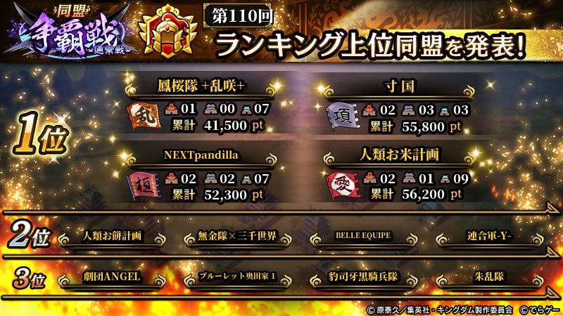 NEXTREAM59's tweet photo. Nパンnパンでは随時仲間募集中です)^o^(

討伐戦、争覇戦、連撃、大功、スピクリ
はじめ、勉強会、雑談、同盟イベント100人近くのメンバーと楽しめる環境になっています✨（12月にはビッグイベントあり）
まだ間に合いますよ🥰

まずはお気軽にお声がけくださいませ☺︎

おとん盟主が攻城戦5位㊗️🎉 https://t.co/ecCybQ8ogJ