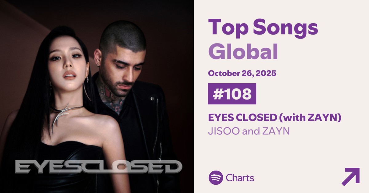“EYES CLOSED” by #JISOO and Zayn ranks at #108 on Spotify Global Daily Chart with 1,407,172 streams.