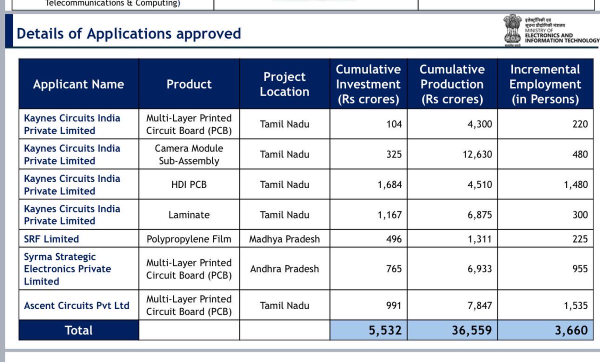 TRBRajaa's tweet image. Tamil Nadu powers India yet again as we enter the era of electronics components manufacturing !
Tamil Nadu is the TOP state in the first round of the Electronics Component Manufacturing Scheme of the Union Government, with 5 out of the 7 approved projects so far.
In this…