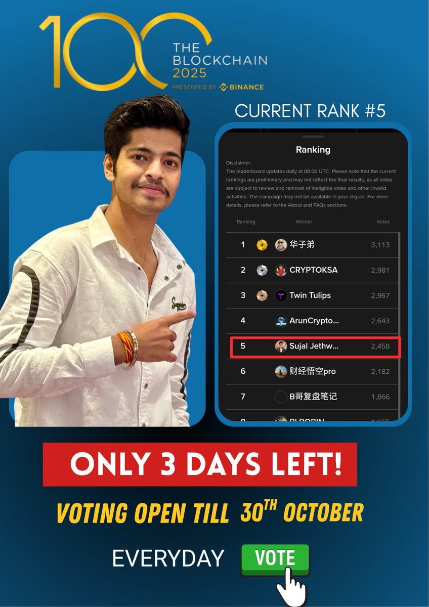 evee0x's tweet image. Our very own Indian brother, Sujal Jethwani, has been nominated for the Binance Top 100 Blockchain Award! 🏆
He has 400K+ followers and 50M+ views, educating about Web3 and crypto.
Now he needs our votes to win this for India! 🙌
How to vote:
1️⃣ Click here -…