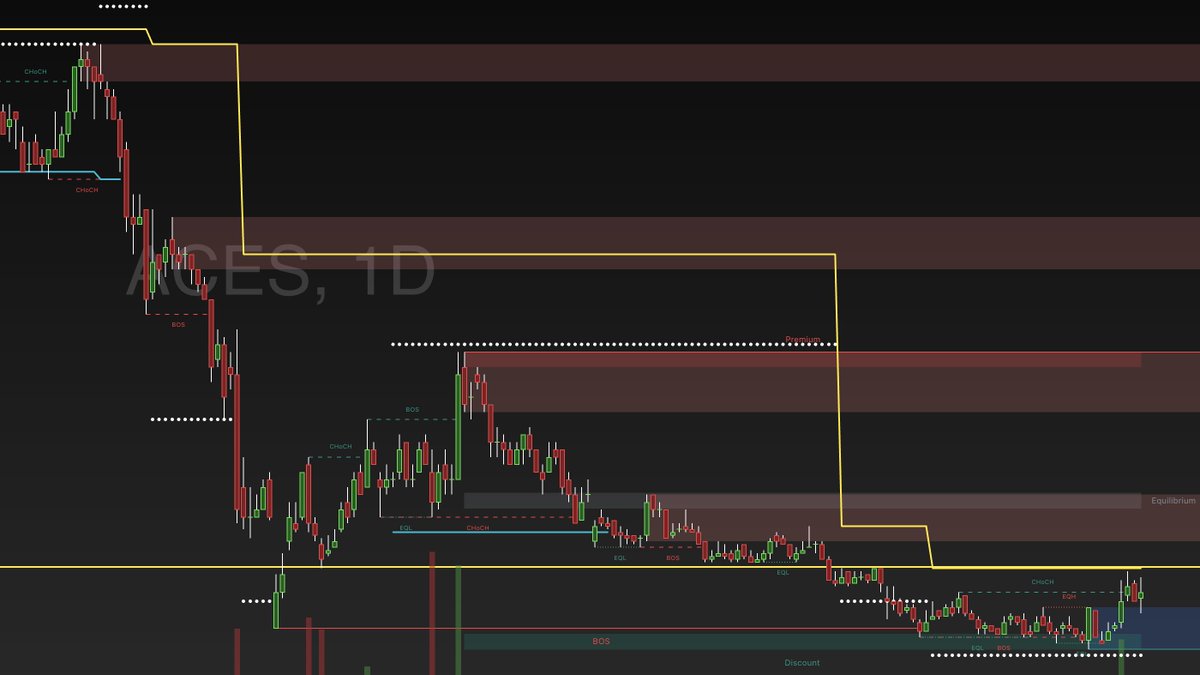 kr39__'s tweet photo. Just gotta break the yellow line to start a good reversal for $ACES https://t.co/z5sgN5HYl5