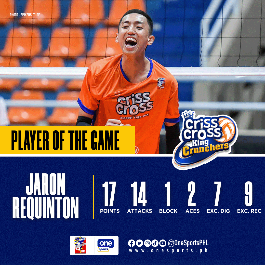 OneSportsPHL's tweet image. CRISP OPENER 🥔
Jaron Requinton and the Criss Cross King Crunchers kick off their campaign on a strong note, breaking through with a four-set victory over the PGJC Navy Sealions in the 2025 Spikers’ Turf Invitational Conference!
#SpikersTurf