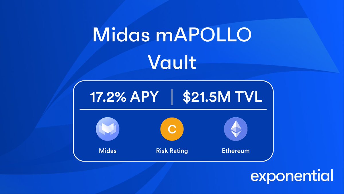 ExponentialDeFi's tweet image. Pool of the Day: @MidasRWA mAPOLLO Vault

Looking for advanced market-neutral yield? This vault, managed by Apollo, runs a leveraged strategy designed to earn yield without taking direct market exposure. Your returns come from lending and borrowing spreads managed through Midas’s…