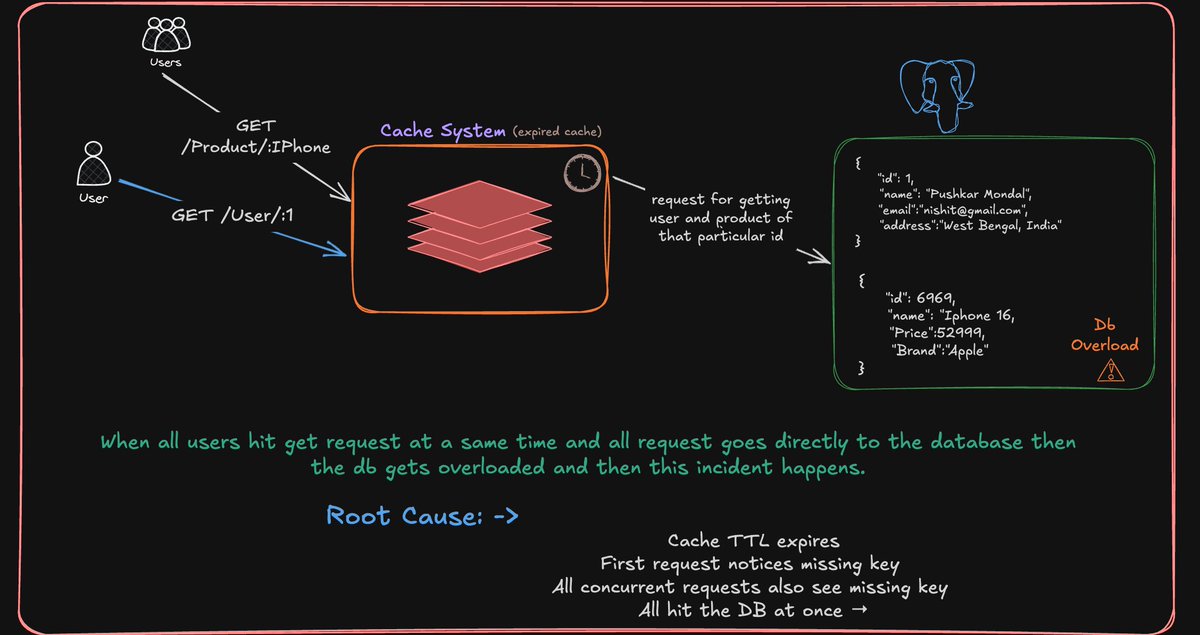 When your cache runs out and about 1 million users rush to access the database at once, it doesn't just create traffic; it overloads your system like a DDoS attack coming from your own app💥

The infamous Thundering Herd Problem, visualised 👇