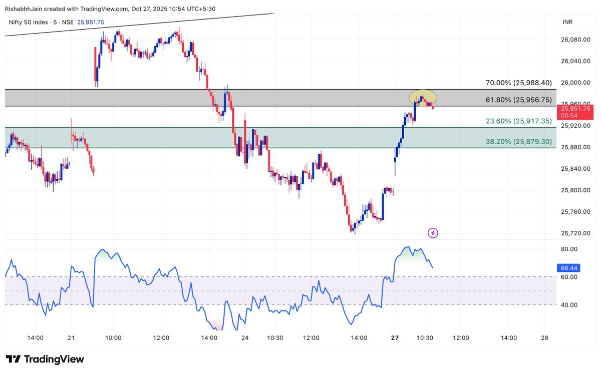 Stephan65164351's tweet photo. Retracement Done In #Nifty50 

Shall Resume Downtrend Soon https://t.co/g8bT5ayokY