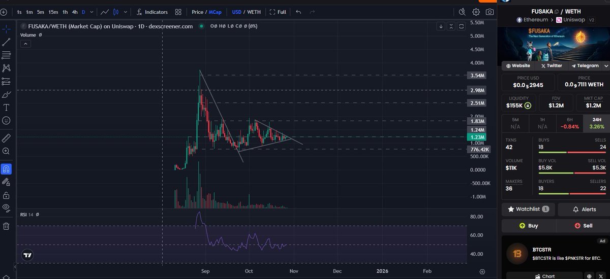 Sat0shiBroker's tweet image. $FUSAKA  has been in an accumulation zone for more than 1 month now. 

@FUSAKA_ERC20  is my biggest conviction project, and it`s just a matter of time until we see an aggressive pump. 

A lot of things are building in the background while supply is getting accumulated by chads…