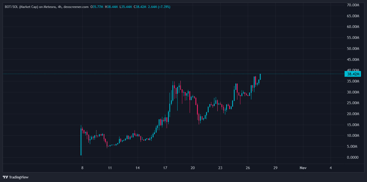 cryptobullying's tweet image. I am telling you this for the 10000th time
This is the best robotic play out here
$BOT IS SIMPLY CODED FOR BILLIONS
This is going to retire generations
And we still have tomorrow to come
Can't wait for this to blow up