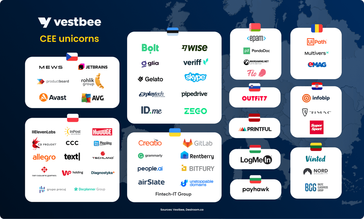Central &amp; Eastern Europe has 56 unicorns 🦄 in 2025, a growth from only 17 in 2019!

Poland 🇵🇱 and Estonia 🇪🇪 lead the way.

Source: vestbee.com/insights/artic…