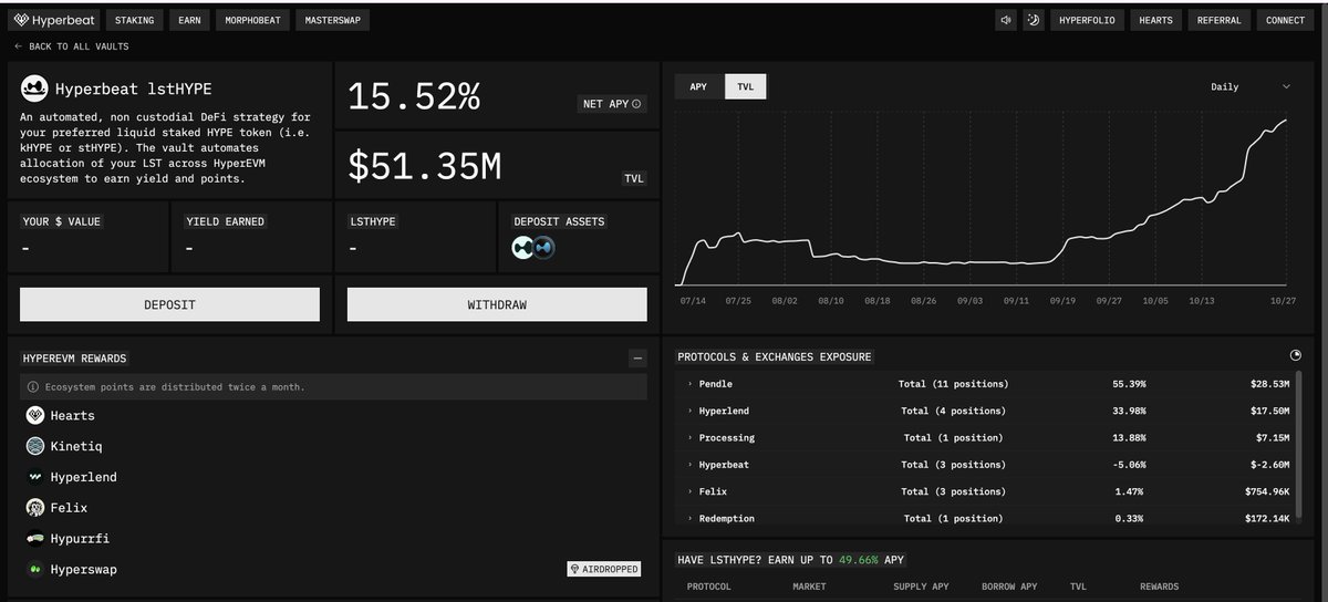 degennQuant's tweet image. How to earn 106.89% on $HYPE

Step 1: Deposit $HYPE into $lstHYPE for 10.49% (1d APY)
Step 2: Use $lstHYPE as collateral on @MorphoLabs to borrow $HYPE
Step 3: Loop it

Net APY: 10.49% supply APY - 1.4% borrow APY = 9.09%

Loops: 11.76

Total APY = 106.89%

While borrow rates…