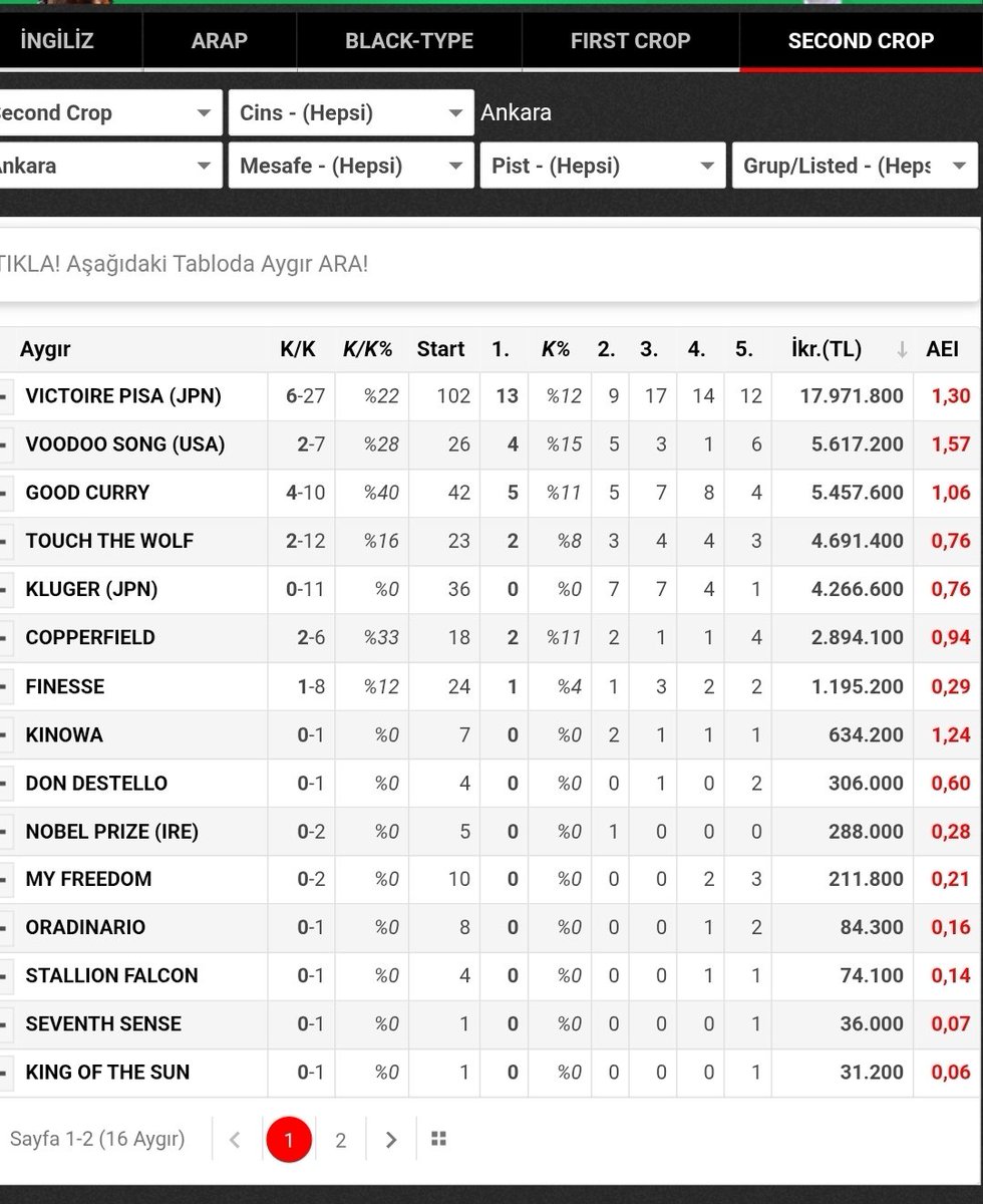 Biz Onlardan Memnunuz👌

1. Second Crop sıralamasında 2 Yaşlı Erkek Voodoo Song Tayları, Ankarada 🥇gidiyor
 
(Hem Toplam Hem Taybaşı kazançta)✍️

2. Tüm yaşlarda ise (sadece 7 Koşan ile) sıralamada🥈olsa da Taybaşı kazançta 🥇

Ankarada koşan Atçılarımızın Haramız ve