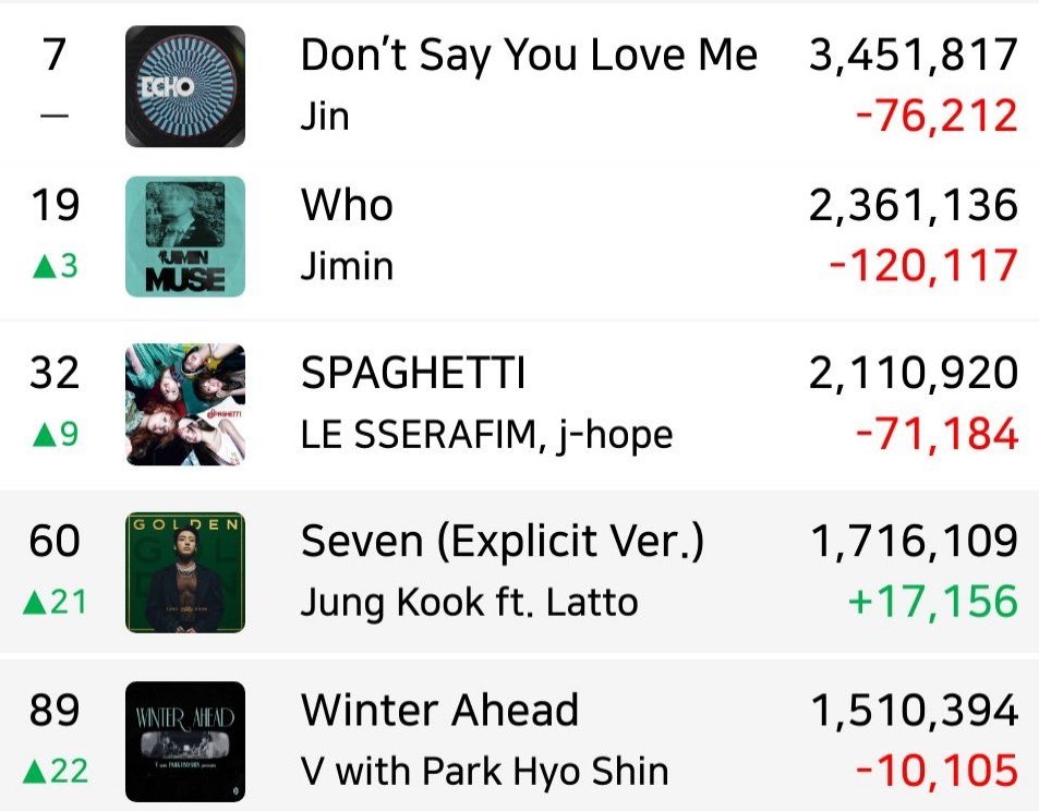 btschartsdailyc's tweet image. 🚨OPEN YOUR PLAYLIST AND KEEP STREAMING 🚨