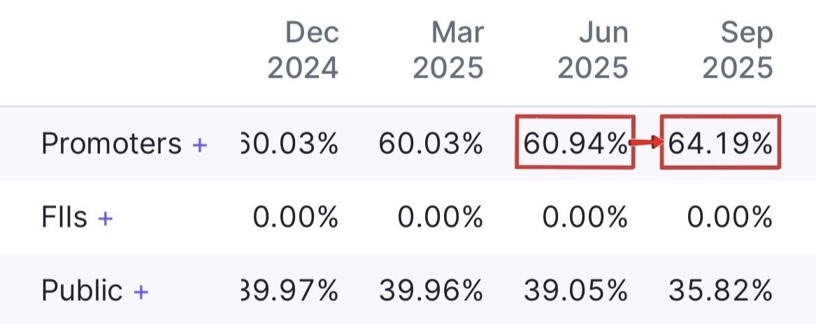 Portfolio_Bull's tweet photo. PROMOTER BUYING ‼️

Top 8 Companies Having~

✅Promoters Buying
✅Blockbuster Results (Q2FY26)
✅Confidence in future Earnings 

Bookmark &amp; Repost It 🔂

A Thread 🧵⤵️ https://t.co/QPoEbhj17w