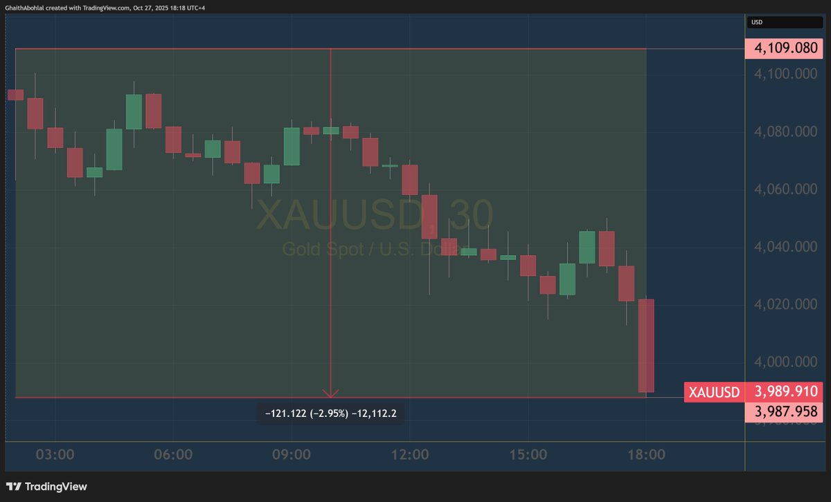 قالوا :
#الذهب في مجال عرضي ابتداء من الإثنين وصولا إلى الأربعاء

الذهب :
مجال عرضي بسيط ب 120 دولار = -3.0%

فقــــــــــــــــط لا غير