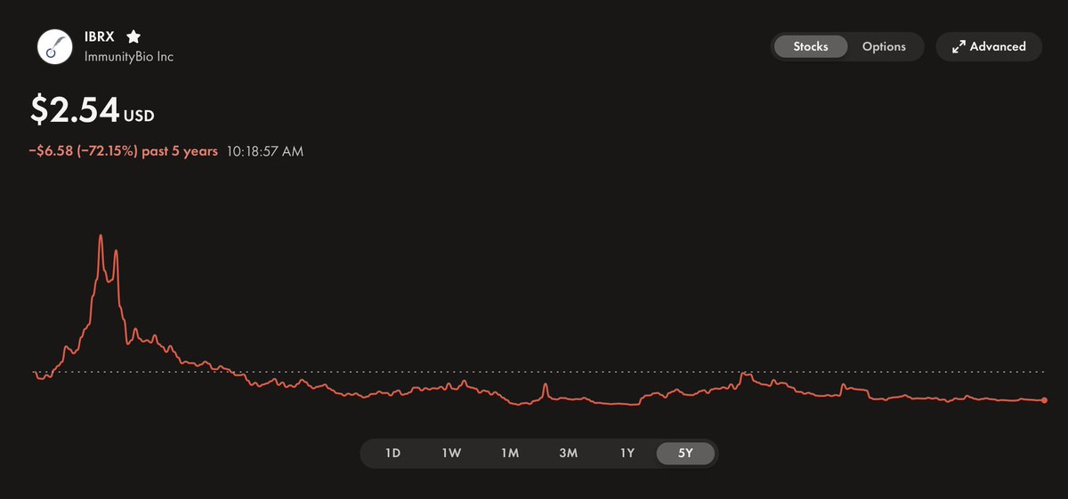 stass13's tweet image. #Purchase 🚨 

961.1289 shares @$2.5589 $2,459.43 USD
392.4392 shares @ $2.55 USD $1,000.72 USD

This is a gamble on cancer treatment and because of @DrPatSoonShiong I&apos;ve been following along with his protocol and treatment success.  I bet on people as much as I bet on companies.…