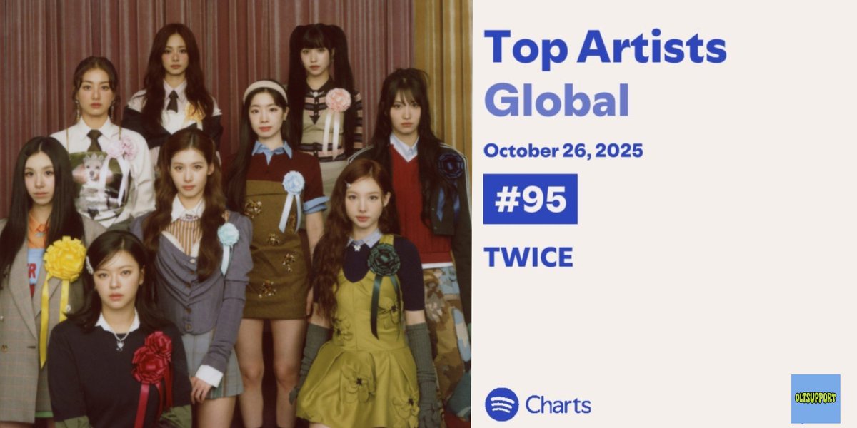 #TWICE is the HIGHEST charting Kpop GG on today Spotify Top Artists Global, rising at #95 (+7) 🔥

— 894 days on the chart 

spotify.link/01HjMZkdOXb