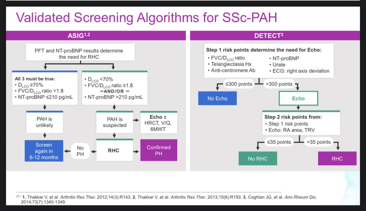 The Validated Screening Algorithms for Systemic Sclerosis related Pulmonary Hypertension #Rheumatology #MedTwitter #ACR2025