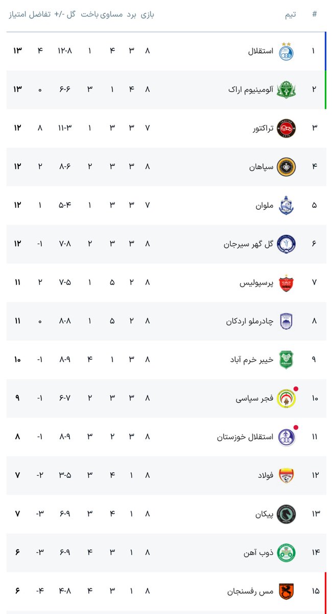 hacelberefin's tweet photo. اگر از فجر ۳ امتیاز کسر نشده بود الان ۸ ام جدول بودیم بعد یه سری  طرفدار دو زاری برای رفتن هاشمیان اکلیل ریدن  

شاشیدم تو مدل هواداریتون 🙌 https://t.co/lBVmeszyjb