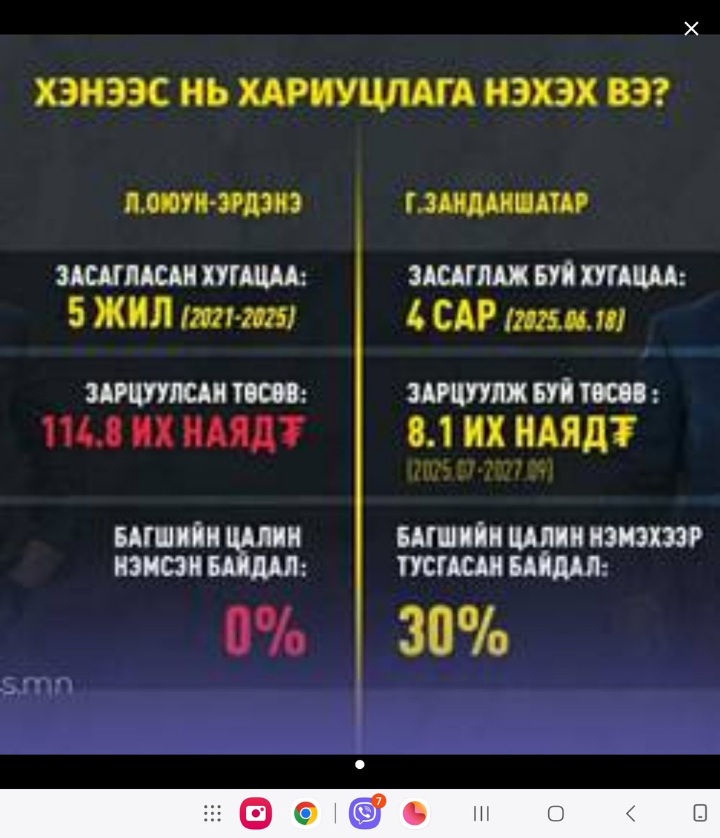 enkhamgalanmp's tweet photo. Харлуулна харлуулна гэхэд ингэж харлуулахгүй шүү!!!Бид загасны ойтой байж болно.Харин монгол төрийн ой санамж гэж байх ёстой.2021 онд боловсролын салбарын цалингийн фонд 0,9 наядыг хүлээн авч,2024 онд 2,4 наяд буюу цалингийн санг 2 дахин өсгөж хүлээлгэж өгсөн шүү Оюукийн ЗГ. https://t.co/3VtuoROEe7