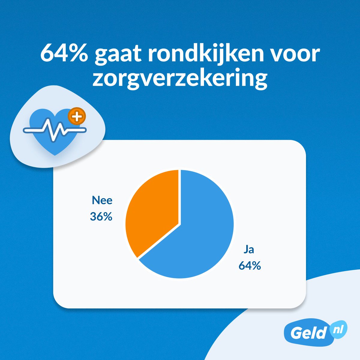Geld_nl's tweet photo. 64% van de consumenten gaat in de komende weken kijken of hun zorgverzekering beter en/of voordeliger kan. Lees hier wat zij het liefst veranderen aan hun zorgverzekering https://t.co/rewm4fuKQF https://t.co/KuLjWSMUjT