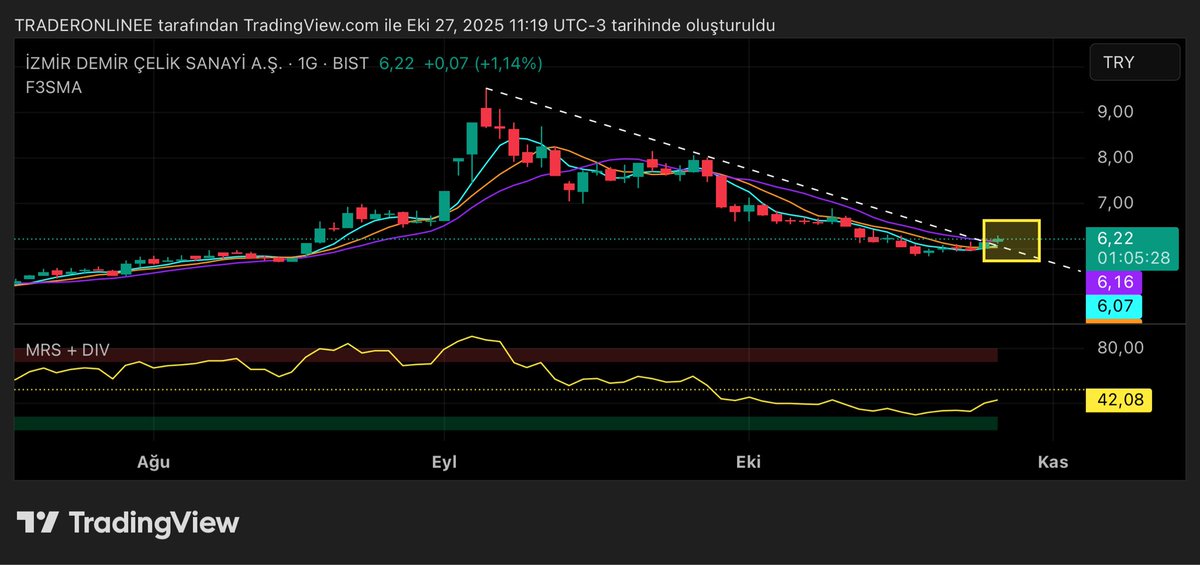 #IZMDC #izmdc 

Grafik  📈 Düşen kırılmış hacimle olacakları görürüz 

Yatırım tavsiyesi değildir 

#borsa #chp #altın #deprem #gram #akp #patlama