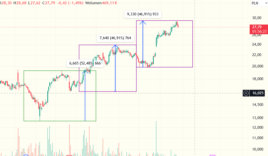 Gregorius85's tweet image. Short na PEPCO - wyjaśnienie na  screenie - zakres 24,96