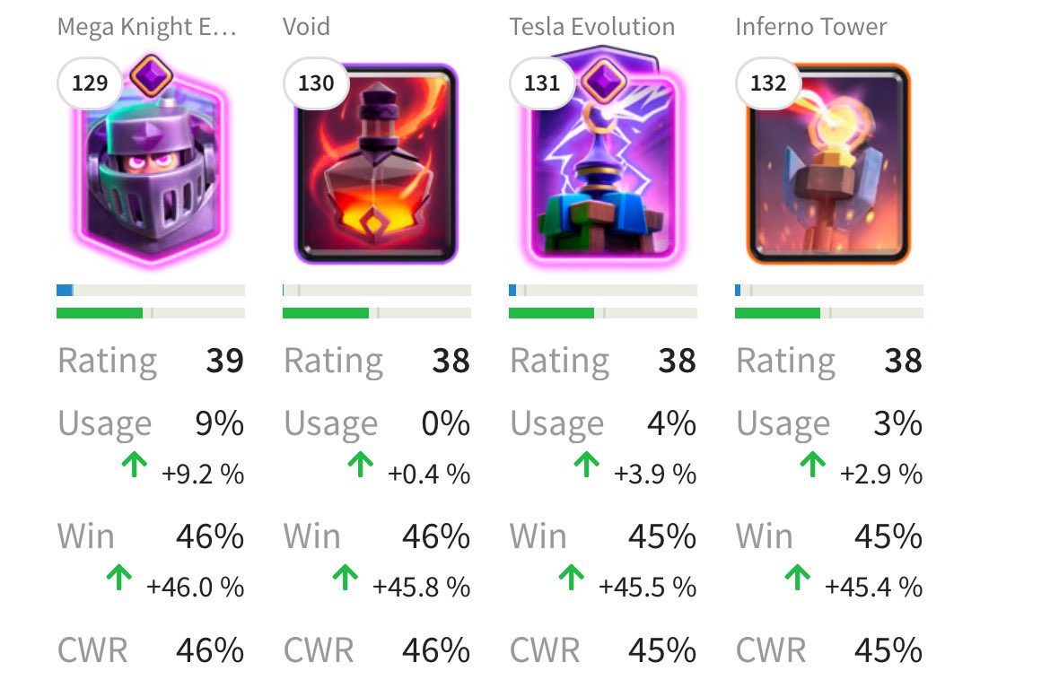 ShxLovesAd's tweet photo. @Ouahleouff_Just juste le confirmation que matchmaking n’est pas aléatoire, joue pekka et je tire que des logbait tde, alors que la tde a un taux d’utilisation de 3% dans le défi 🤨 https://t.co/le4phMzlvc