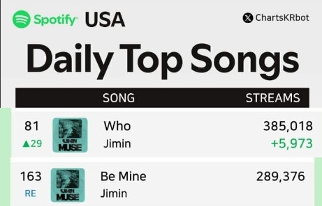 JenᡴꪫFACE_MUSE (@jimin_lovers13) on Twitter photo Omg JIMERICA Be Mine Re enter the chart 😭🫂🇺🇲 And WHO increased streams 🔥
Keep the energy keep it Higher  JIMERICA 💛 Omg JIMERICA Be Mine Re enter the chart 😭🫂🇺🇲 And WHO increased streams 🔥
Keep the energy keep it Higher  JIMERICA 💛