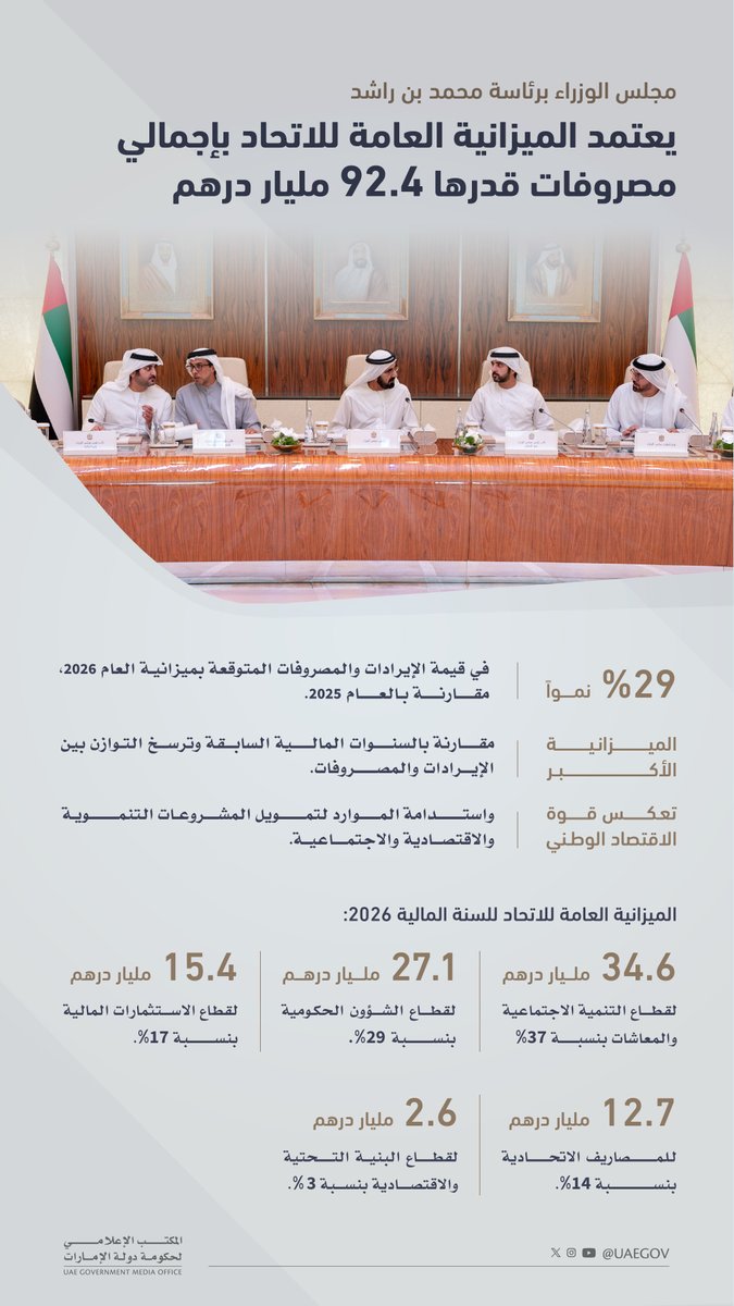 برئاسة محمد بن راشد.. مجلس الوزراء يعتمد الميزانية العامة للاتحاد للسنة المالية 2026 بمصروفات تقديرية تبلغ 92.4 مليار درهم وبنمو 29% عن عام 2025

#مركز_الاتحاد_للأخبار