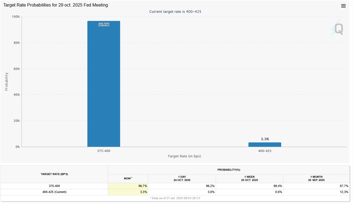 🇺🇸 El mercado da por hecho una nueva bajada de tipos de la Reserva Federal pasado mañana: La probabilidad de un recorte de 25 pb en la próxima reunión de la Fed alcanza el 96,7% frente al 3,3% de mantenerse sin cambios.

📩 Únete al canal de Telegram para estar al día de las