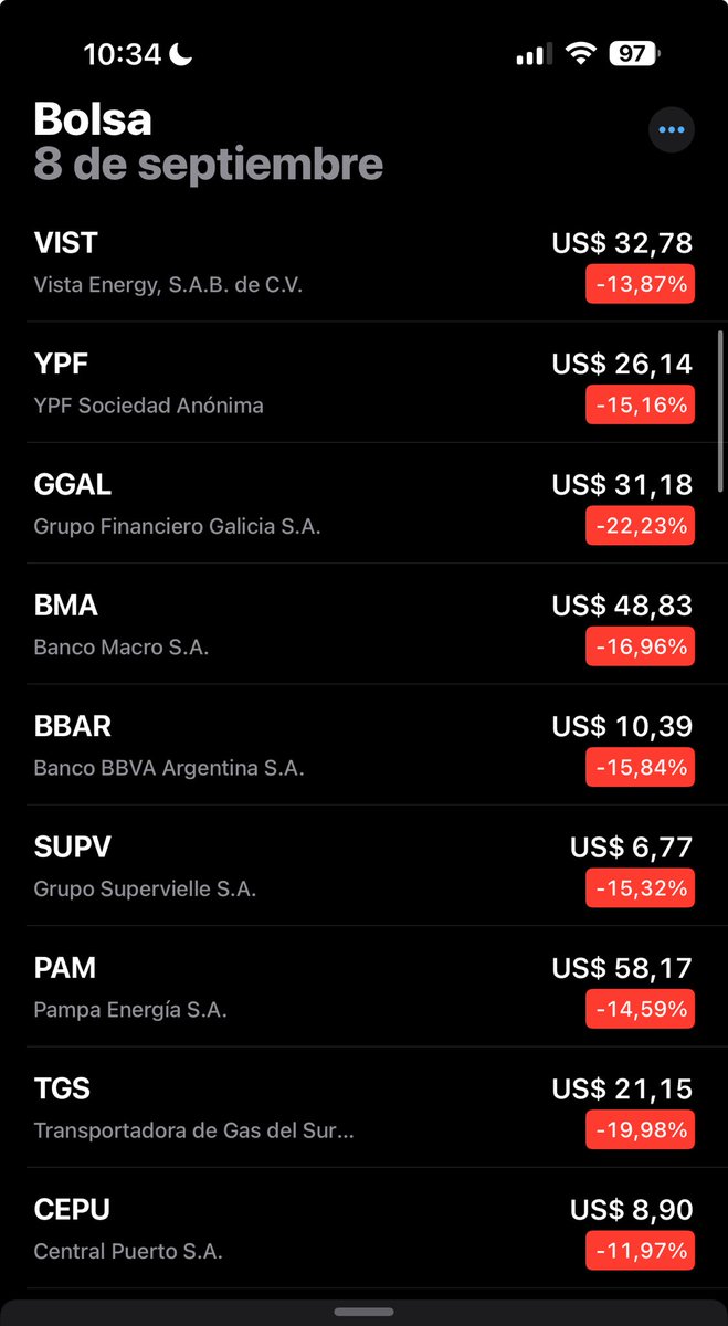 HoracioCabak's tweet image. 🔴 Cuando gana el Kirchnerismo 
🟢 Cuando pierde el Kirchnerismo 
Riesgo Kuka.