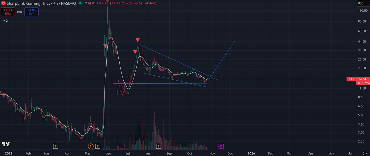 Sqwii's tweet image. $SBET might see breakout of this falling wedge - if $BTC and $ETH is going higher usually strong during Q4 so lets see if we get a run coming weeks or months here but chart looks good