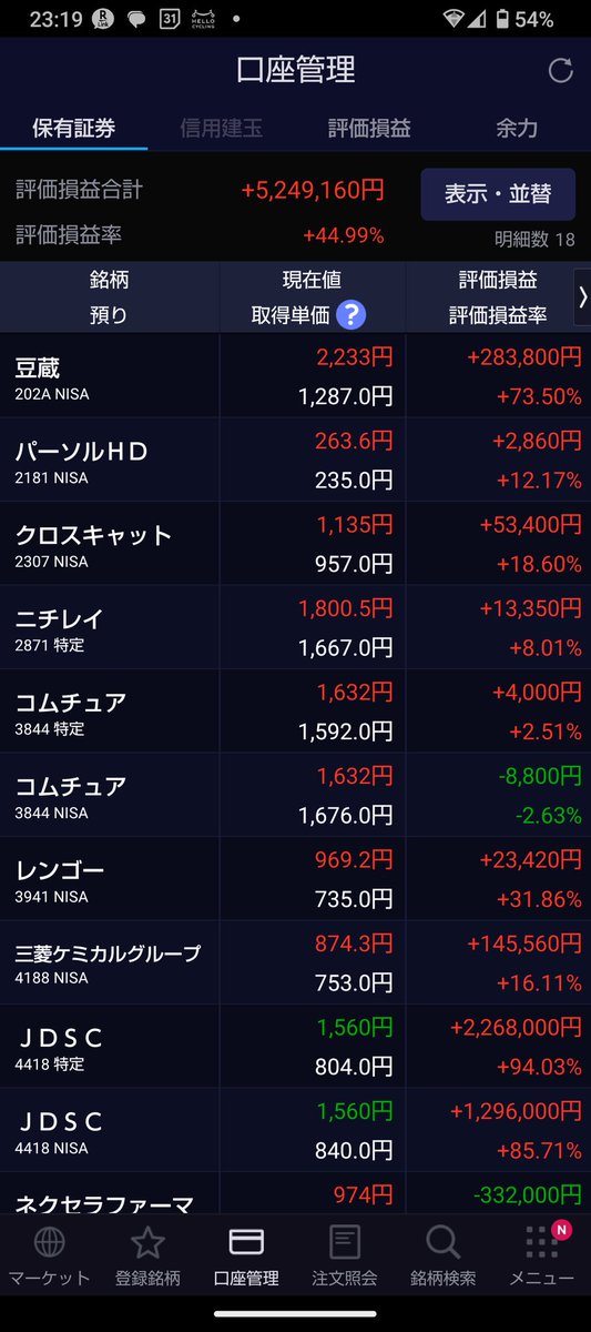 Yoncha29's tweet photo. 配当目当てで買った銘柄（特に豆蔵、栃木銀行）が十分値上がったので売りたくなってウズウズ…

コムチュアやユニ・チャームもナンピン→プラスになったらすぐ売却…で取得価格の切り下げに成功。

あとはネクセラファーマ、お前だけだぞ！ https://t.co/Evnw9rLrfy