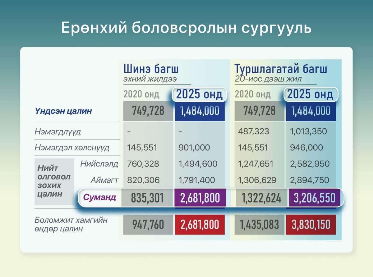 2020 онд шинэ болон туршлагатай багш нарын авч бсан үндсэн цалинг 2025 оныхтой харьцуулж үзээрэй.Харин салбарын  сайд <a href="/naranbayarp/">Пүрэвсүрэнгийн Наранбаяр</a> нь багш нарынхаа дундаж цалинг зарлахдаа хэт өндөр зарлаж,гал дээр тос нэмсэн нь үнэн.Харин 2021-2025 онд цалин нэмээгүй гэж попрохыг зөвшөөрөхгүй.