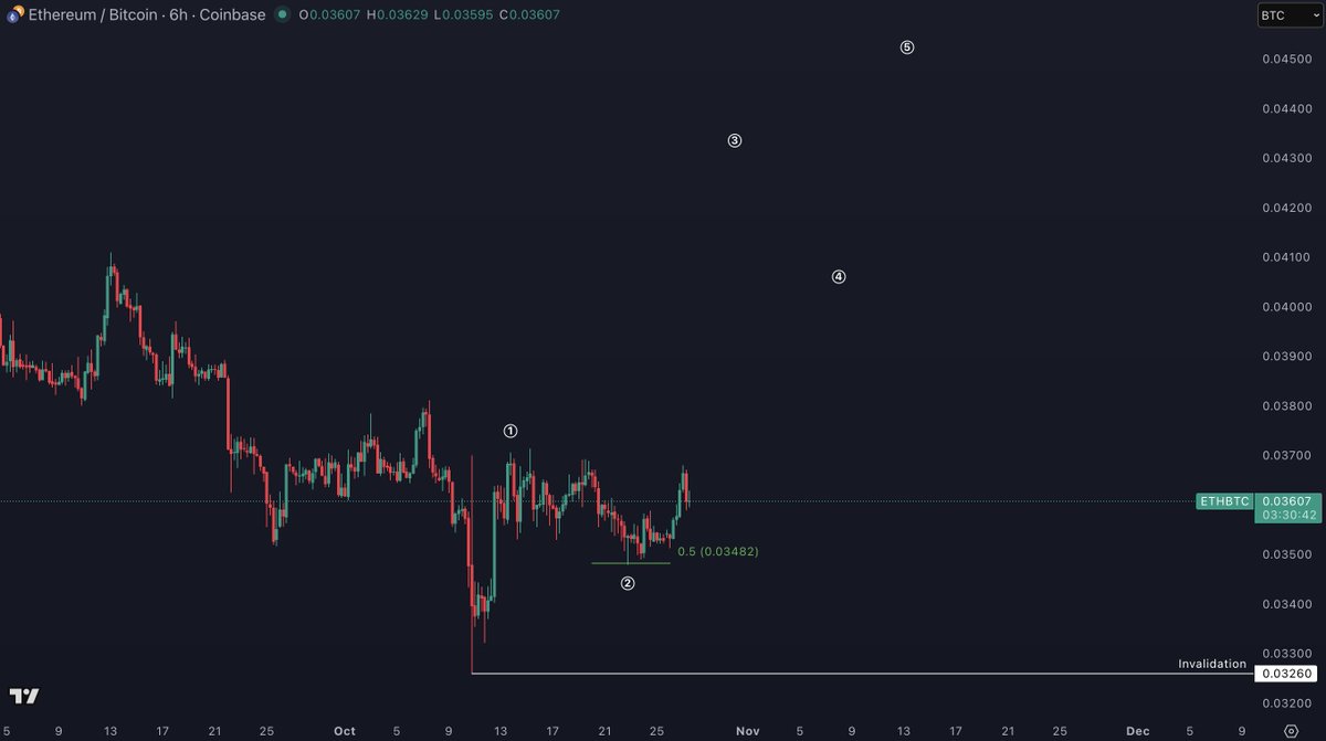 ETH/BTC chart looking really good.

Simple and clear invalidation as well.