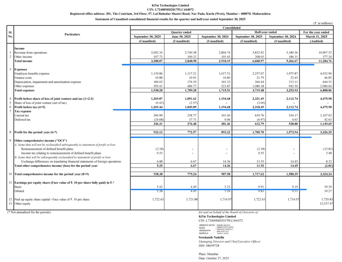 Prefmarkits's tweet image. KFIN TECH :
Standalone &amp;amp; Consolidated
(₹ in Mlns)-Sep’25

Overall : Good👍

Q2 : Sep25 vs June25
REV✅
PBT✅
PAT✅
EPS✅

LYQ : Sep25 vs Sep24
REV✅
PBT✅
PAT✅
EPS✅

HY : Sep25 vs Sep24
REV✅
PBT✅
PAT✅
EPS✅

#finresults #kfintech