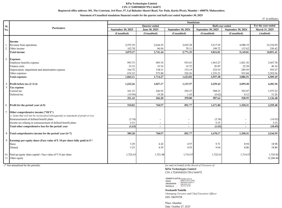 Prefmarkits's tweet image. KFIN TECH :
Standalone &amp;amp; Consolidated
(₹ in Mlns)-Sep’25

Overall : Good👍

Q2 : Sep25 vs June25
REV✅
PBT✅
PAT✅
EPS✅

LYQ : Sep25 vs Sep24
REV✅
PBT✅
PAT✅
EPS✅

HY : Sep25 vs Sep24
REV✅
PBT✅
PAT✅
EPS✅

#finresults #kfintech