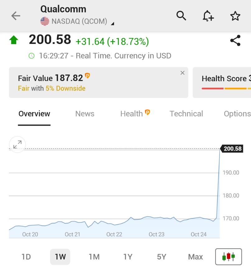 🚨 INVESTING : "Le azioni di Qualcomm volano del 18% dopo il lancio di un chip per competere con NVIDIA"