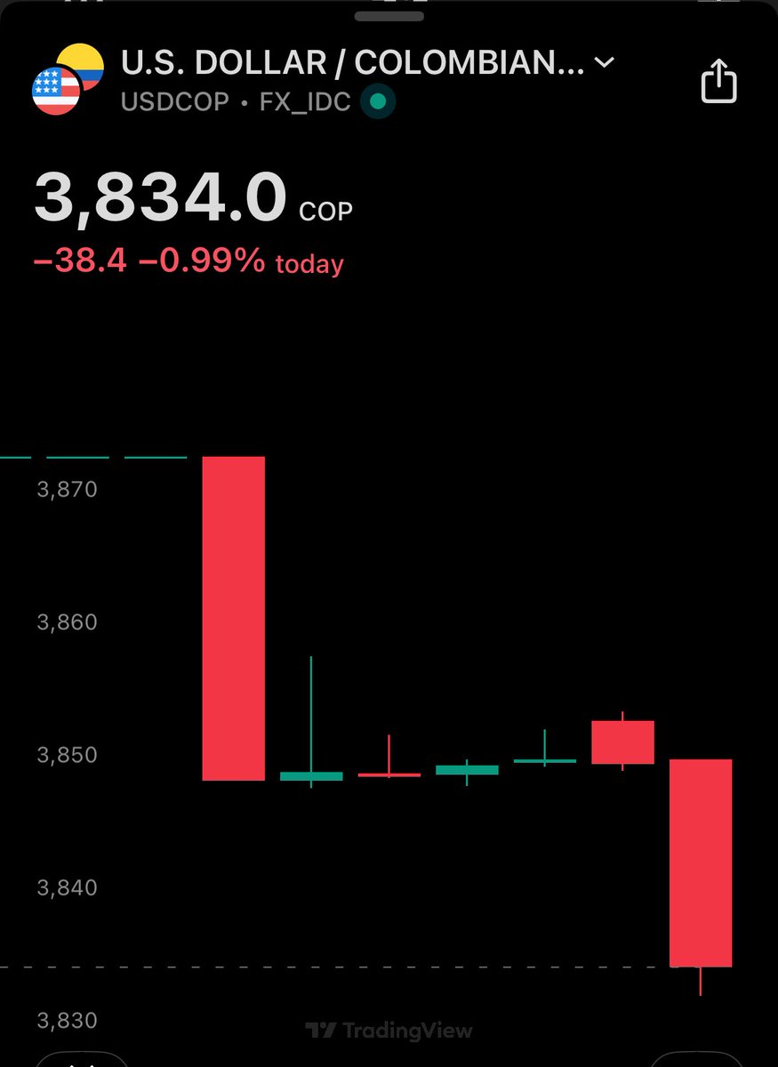 Ante el fracaso de la consulta del pacto histórico, cae el dólar frente al peso colombiano.
