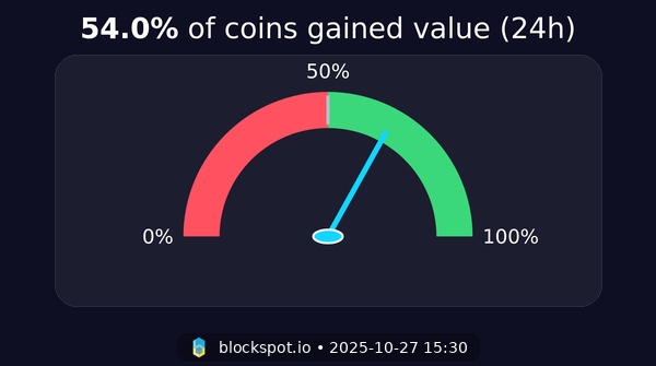 Blockspot_io's tweet photo. ๐ Crypto Market Pulse (24h):
๐ข 53.97% gained value
๐ด 35.8% lost value
โช 10.23% unchanged
#CryptoMarket #Web3 #Blockspot https://t.co/XF5EqJOcSe