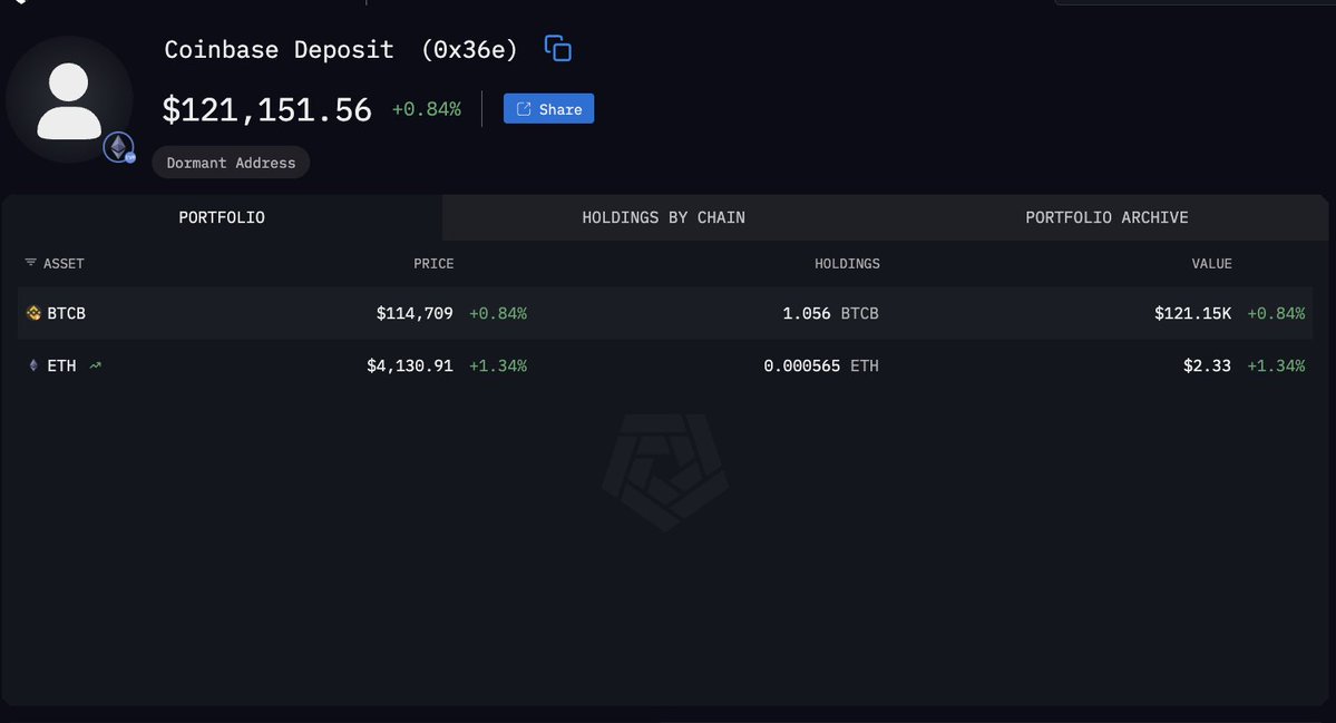 emmettgallic's tweet image. 🚨 To everyone who sent BEP-20 BSC tokens to Coinbase in the past 5 years and thought they were gone 

Coinbase added BSC recovery support in 2024 but there&apos;s still $16.6M in BSC assets across 56K deposit addresses that I found via Arkham. One address even has a full Bitcoin!