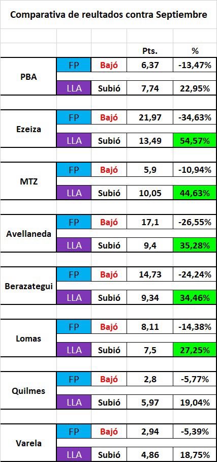 LA MATANZA y la tercera

Dejo algunos datos de la “remontada histórica”

✅ La boleta Única de Papel 

✅ Mayor participación.

💜 La épica de Milei con la gente 

😎 FISCALIZACIÓN DE IGUAL A IGUAL