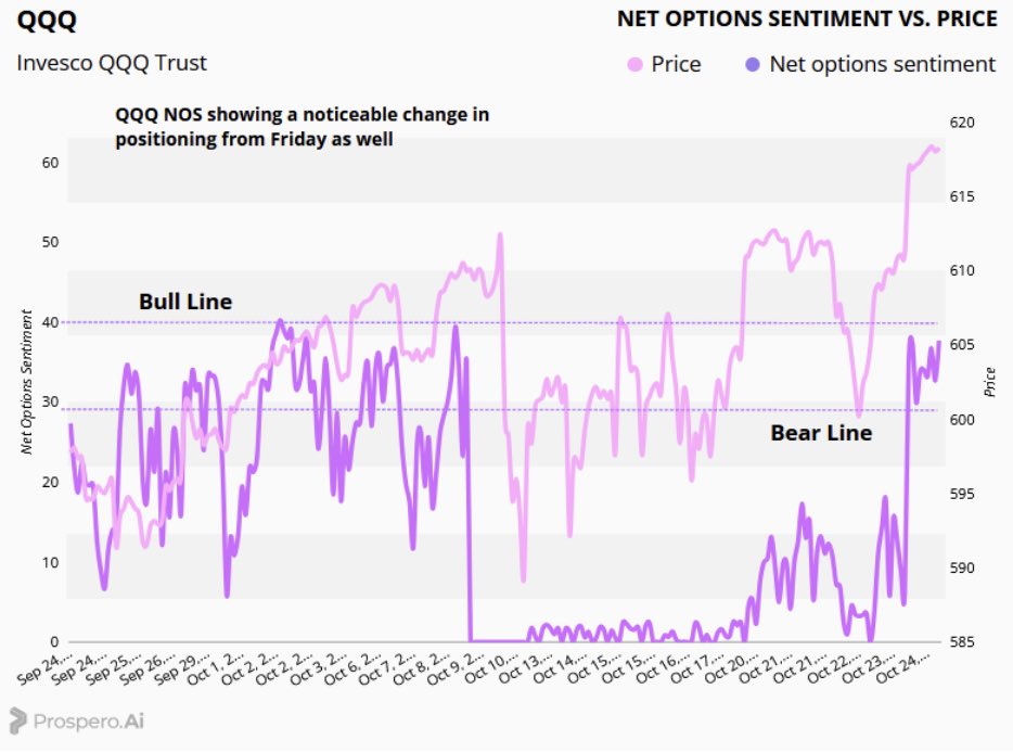 prospero_ai's tweet photo. Both $QQQ and $SPY NOS are flashing bullish ahead of the ASEAN summit, with US-China trade talks expected to be less confrontational than feared. Markets are sensing a friendlier tone from the administration and a lower tolerance for drawdowns. Momentum tilting bullish. 📈

Read our full outlook in our weekly newsletter below👇

https://t.co/oZmbgTG1lz