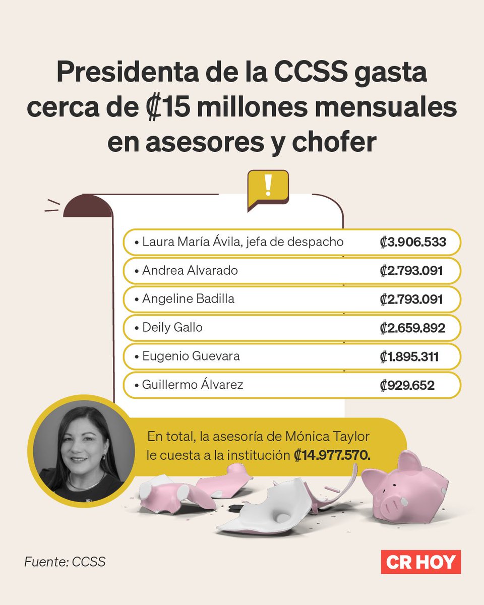 crhoycom's tweet photo. #Nacionales | 👉 Presidencia de la CCSS destina cerca de ₡15 millones mensuales en asesores y chofer

Lea más aquí: https://t.co/SEIRSlCZQ1 https://t.co/EafQ5YLQT7