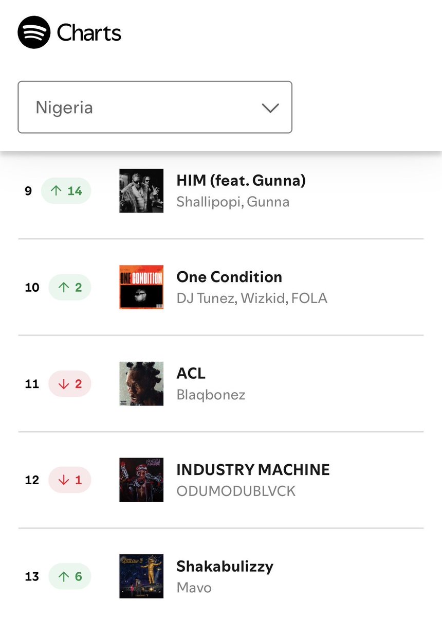 afrocultur's tweet image. 🚨Shallipopi’s “HIM” featuring Gunna moves up to #9 on Spotify Nigeria’s Daily Top Songs chart 💛
#shallipopi #Gunna