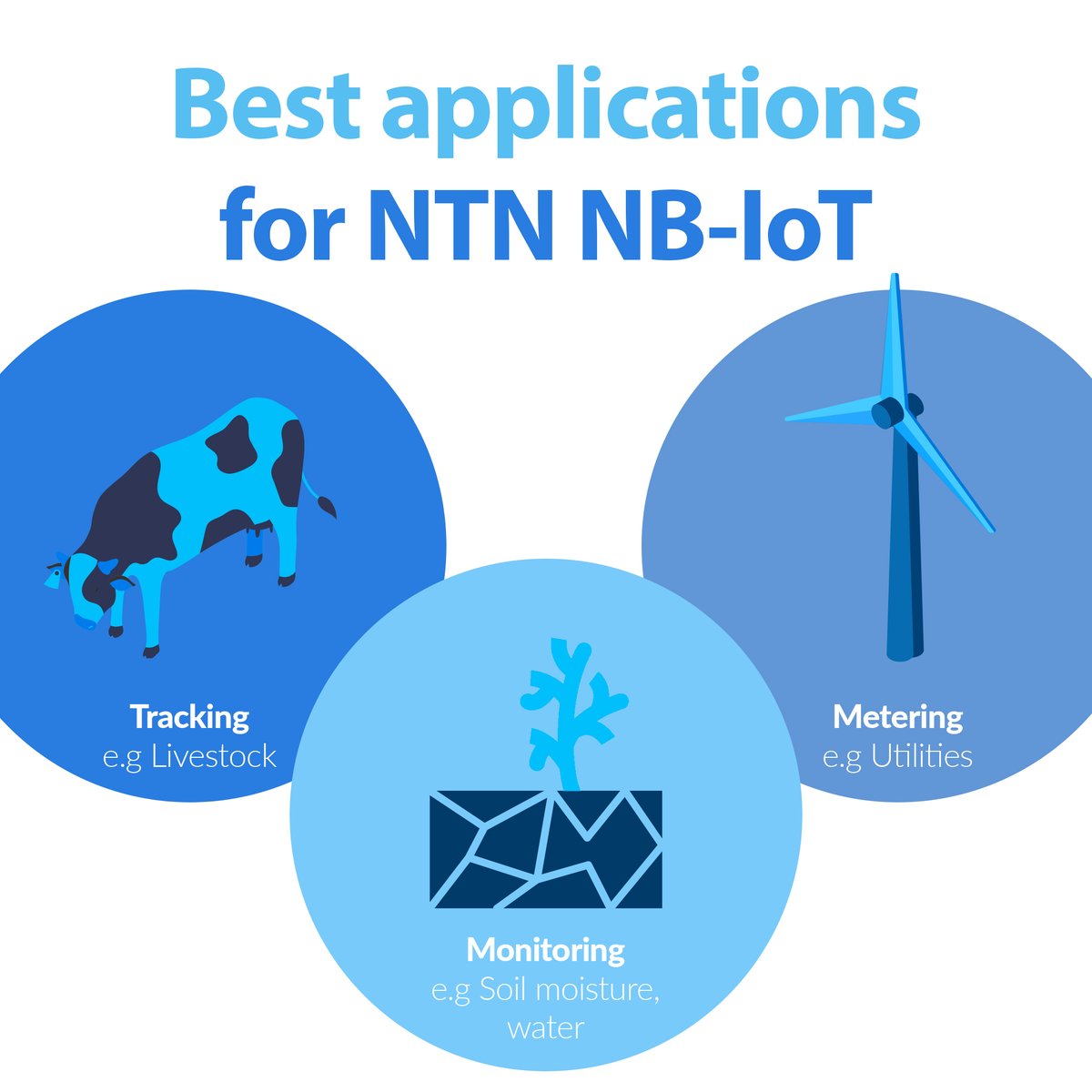 GCSatellite's tweet image. NTN NB-IoT extends coverage for simple devices that can tolerate latency - perfect for tiny, infrequent messages. Ideal for tracking, monitoring &amp;amp; metering off-grid.

Check out our NTN-enabled RockBLOCK RTU: groundcontrol.com/product/rockbl…

#NBIoT #NTN #SatelliteIoT #IoT #LowPower
