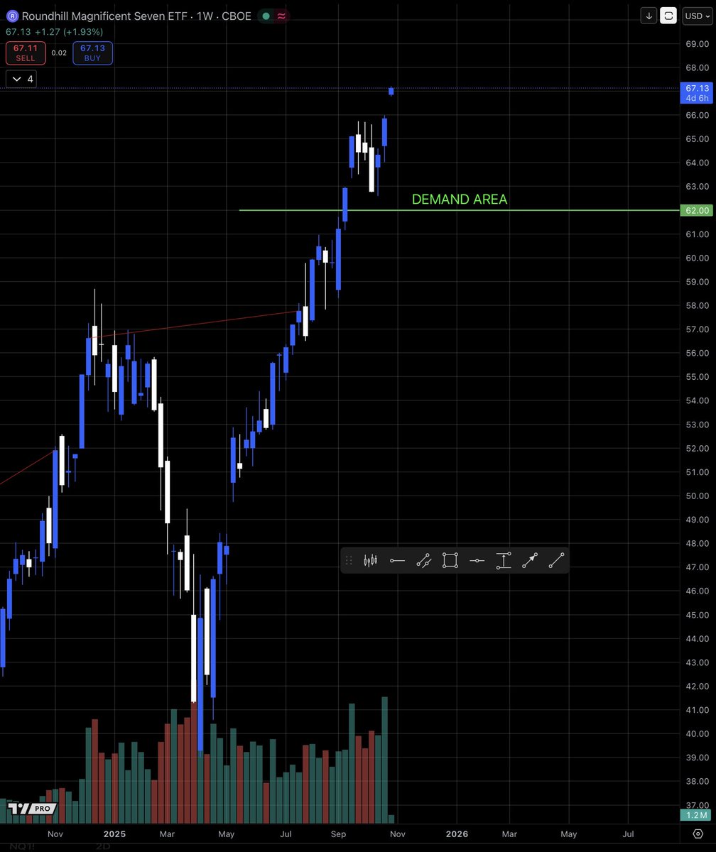 Intense week for MAG7 but demand area was strong 

Time to find out $MAGS