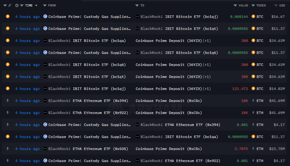 📊 BlackRock ETF Movement Detected

Dalam beberapa jam terakhir, data Arkham menunjukkan:
3x transaksi keluar dari BlackRock IBIT Bitcoin ETF → Coinbase Prime Deposit, masing-masing 300 BTC (~$34.6M).
Aktivitas serupa juga terlihat dari ETHA Ethereum ETF, mentransfer 10K ETH
